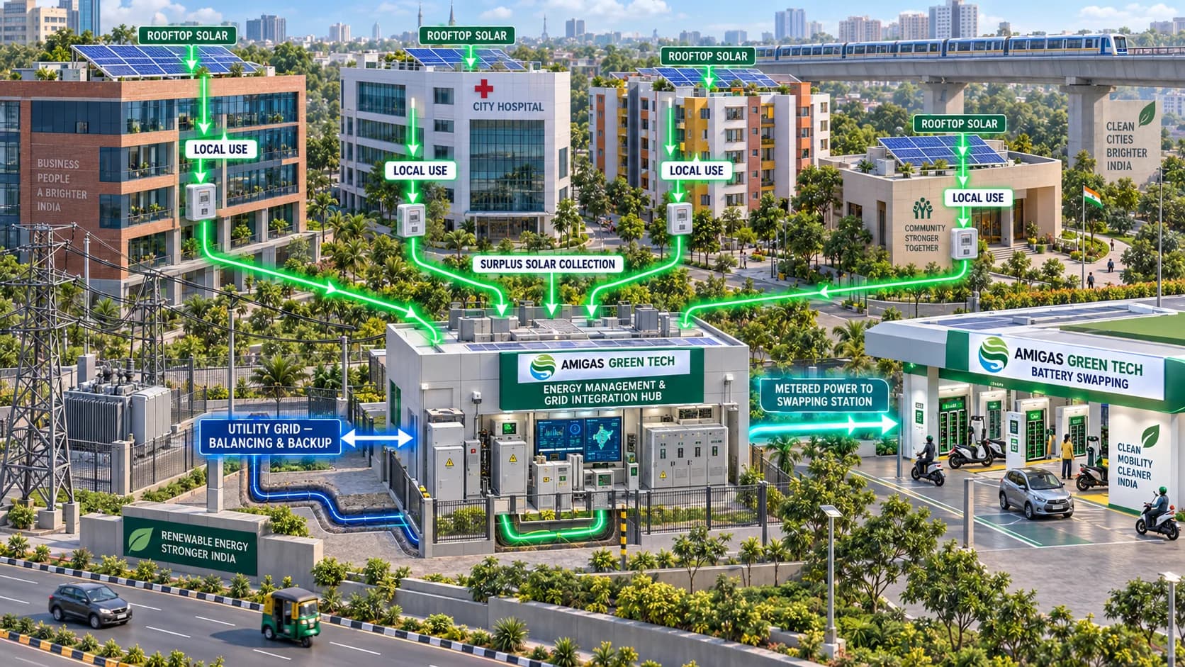 Diagram of rooftop solar feeding local use, surplus collection and a swapping station with grid backup